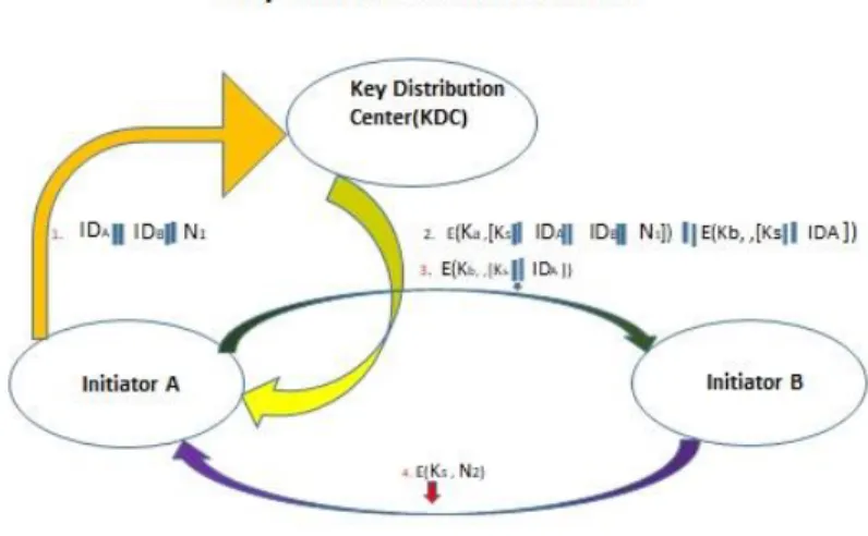 Figure 3.5: Process are all completed. 