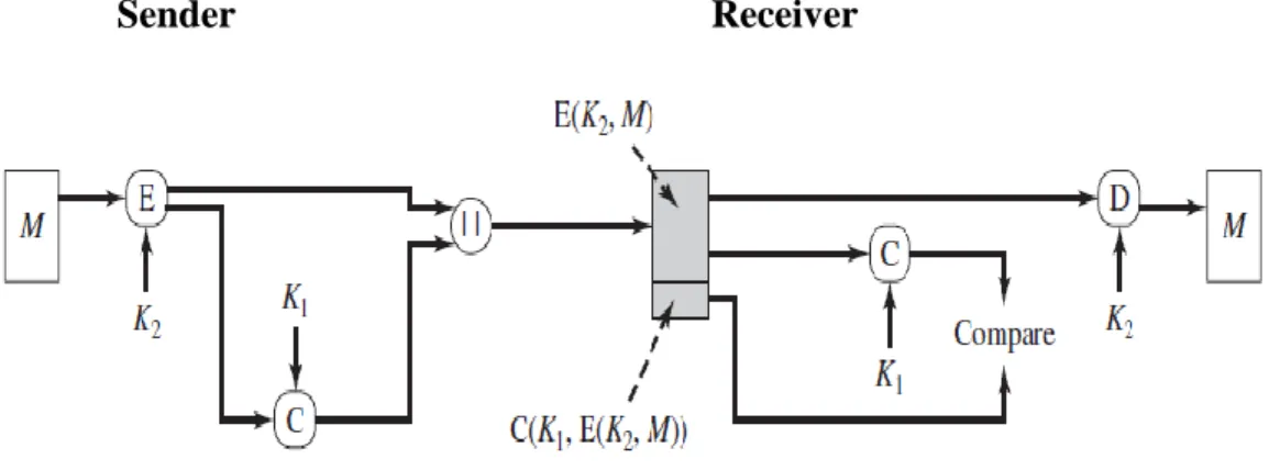Figure 5.2: Message Authentication and Confidentiality 