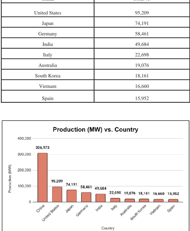 Table 1.2(a): Top 10 Countries that produce the most solar PV capacity in MW [8]. 