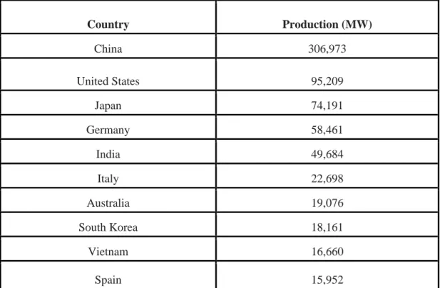 Table 1.2(a) shows the top 10 countries that produce the most solar PV capacity in MW  by the year 2021