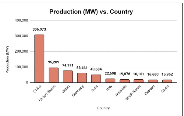 Figure 1.2(b): Top 10 countries that produce the most solar PV capacity in MW[8]. 
