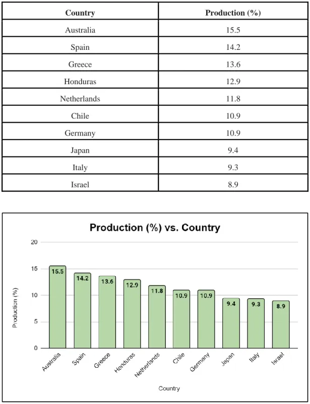 Table 1.2(c): Top 10 countries with the highest percentage of solar PV capacity[8]. 