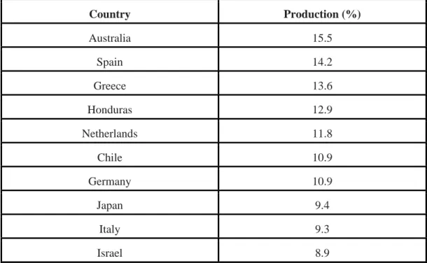 Table  1.2(c)  shows  Top  10  nations  with  the  highest  solar  energy  inclusion  rates  (2021 IEA)