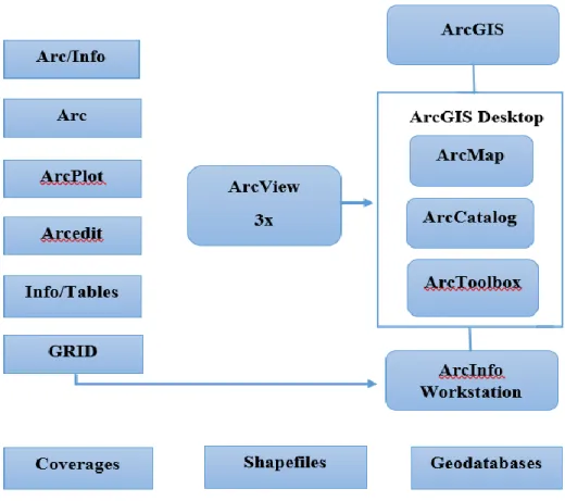 Figure 2.2.2(a): Relationship between Esri products and data format. 