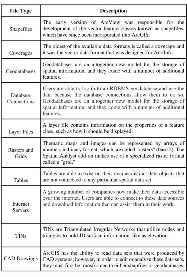 Table 2.2.2(b): Types of files and data sources used by ArcGIS. 
