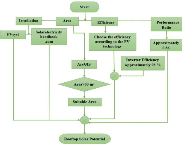 Figure 3.1: Flow Chart of Methodology. 