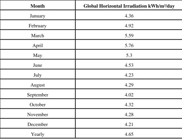 Table 3.1.1: Average Irradiation per day. 