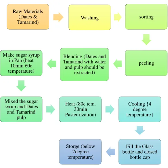 Figure 3.1: Flow chart of Dates and tamarind drinksRaw Materials 
