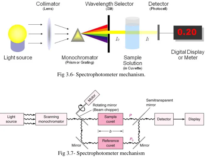 Fig 3.7- Spectrophotometer mechanism 
