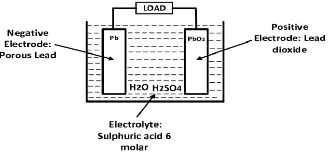 Figure 2.1: Construction of Lead Acid Battery[13] 