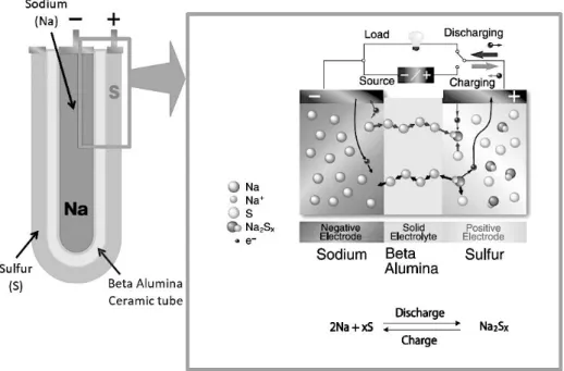Figure 2.3: Working principle of Sodium Sulfur battery[12] 