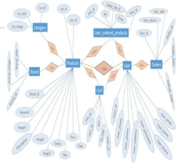Figure 4.1: E-R Diagram of Online Shopping 