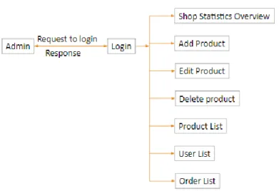 Figure 4.2 (a): Level 0 Data flow diagram 