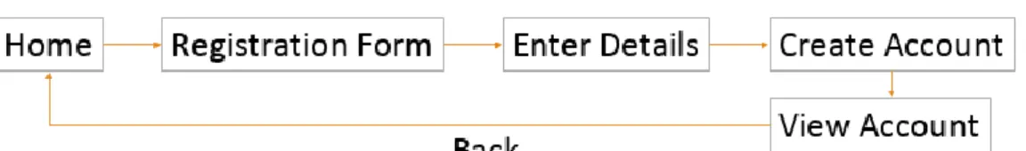 Figure 4.2 (c): Data flow diagram for profile create 
