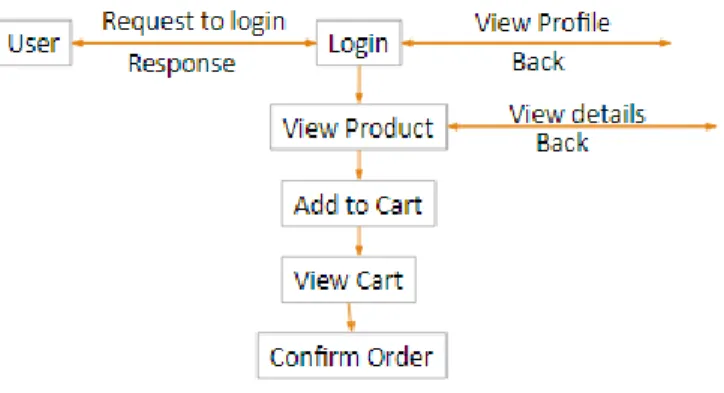 Figure 4.2 (d): Data flow diagram for log in user 