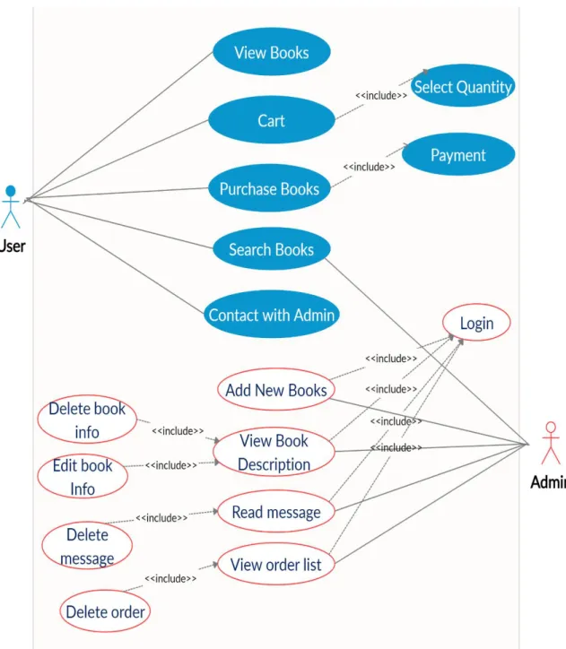 Figure 1: Use Case diagram of Bibliophile 