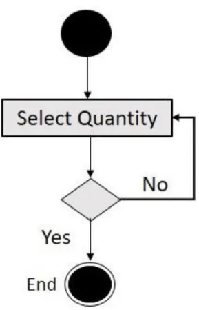Figure 3: Activity Diagram of Select Quantity 