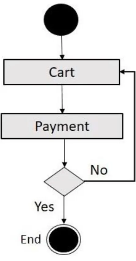 Figure 5: Activity Diagram of Payment 
