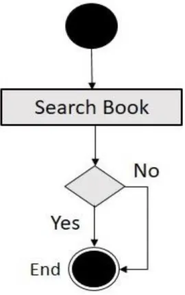 Figure 7: Activity Diagram of Search Book 