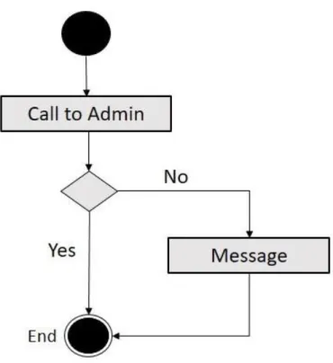 Figure 8: Activity Diagram of Contact with Admin 