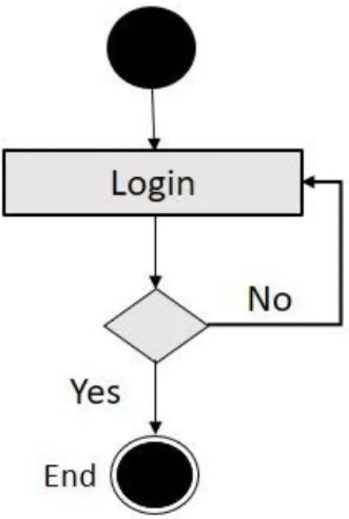 Figure 9: Activity Diagram of Login 