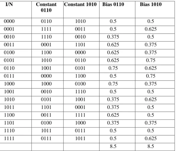 Analysis of Linear cryptanalysis for lightweight AES block cipher