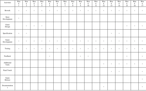 Table 1.1: Gantt Chart 