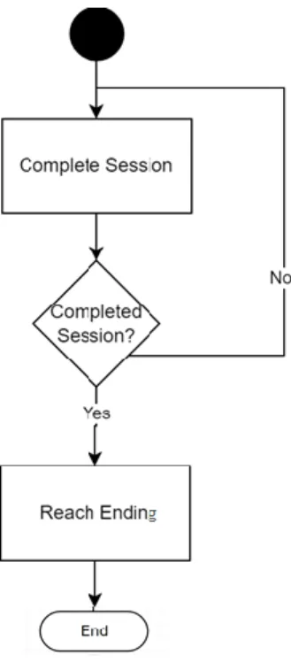 Figure 3.5: Activity Diagram Activate Checkpoint 