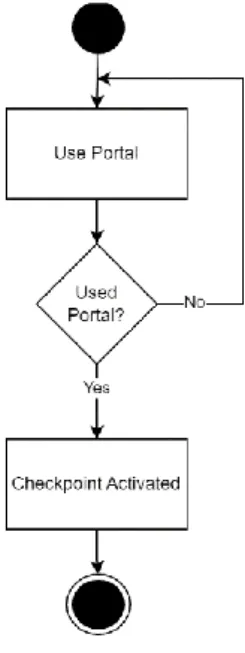 Figure 3.4: Activity Diagram Use Portal 