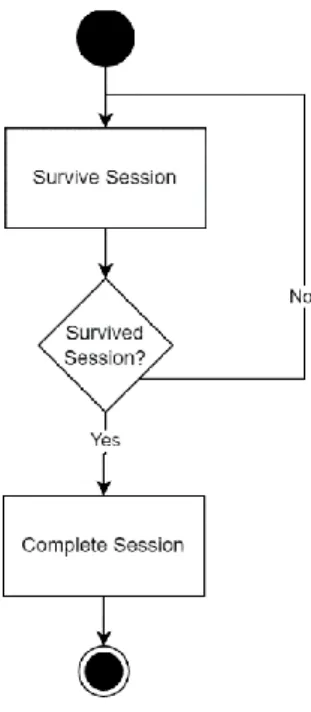 Figure 3.7: Activity Diagram Complete Session 