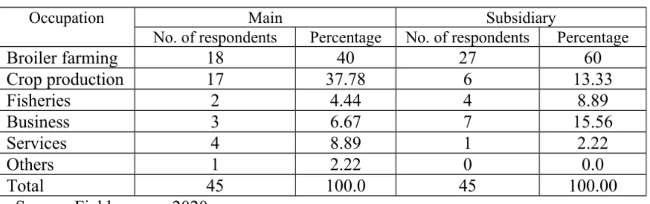 Table -9: Occupational status of respondents