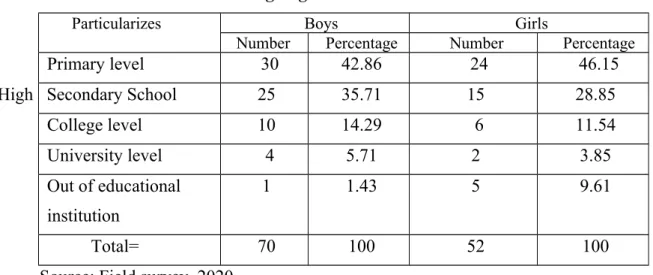 Table -14: Distribution of broiler farmers as per flock size and number of birds.