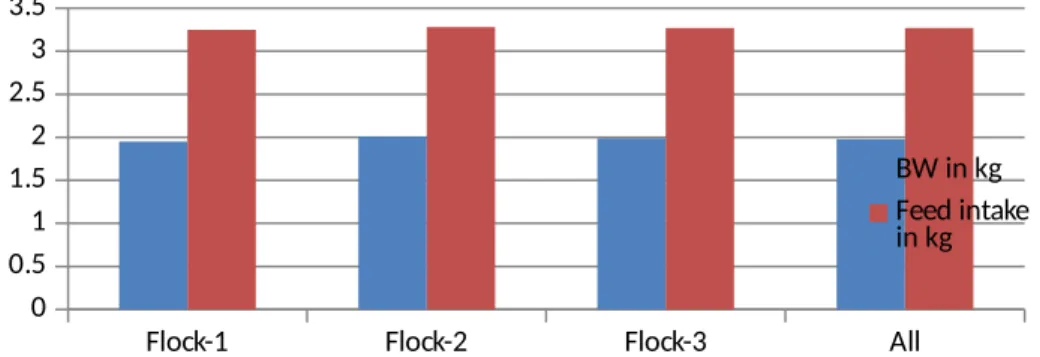 Figure -04 expresses flock wise the graphical presentation of per bird average feed intake and body weight gain of broiler farming enterprises.\