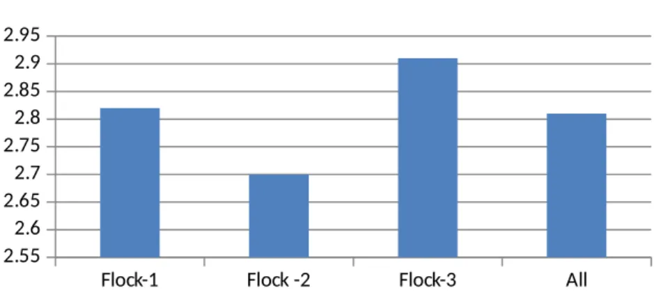 Figure -05 expresses flock wise the graphical presentation of per bird average feed intake and body weight gain of broiler farming enterprises