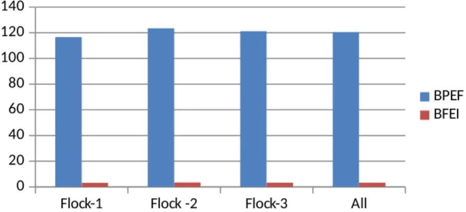 Figure 08: Graphical presentation of flock wise BPEF and BFEI of broiler