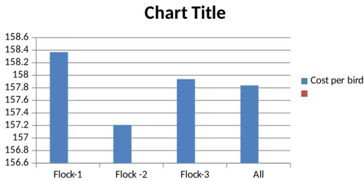 Figure -09: Graphical Presentation of cost of production per bird of broiler