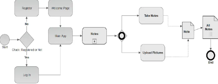 Figure 3.1 Business Process Modelling 