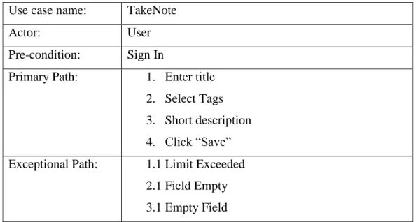Table 3.4 describes the process of taking notes by user. A user has to input note’s title, select tags,  write the body or description and then click ‘Save’ button to save it in his account