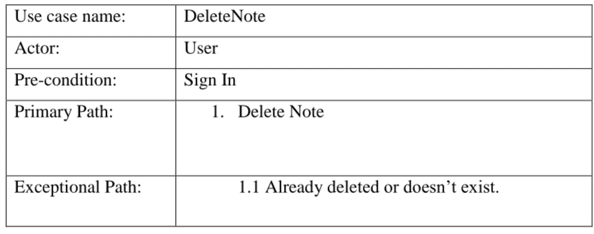 Table 3.6 describes the process of deleting notes by user. A user can delete a note by selecting 