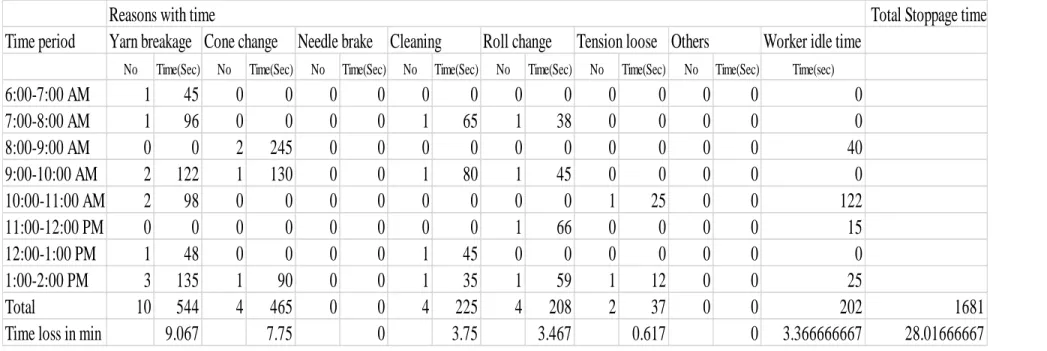 Table 4.3: Data collected from machine No.1 