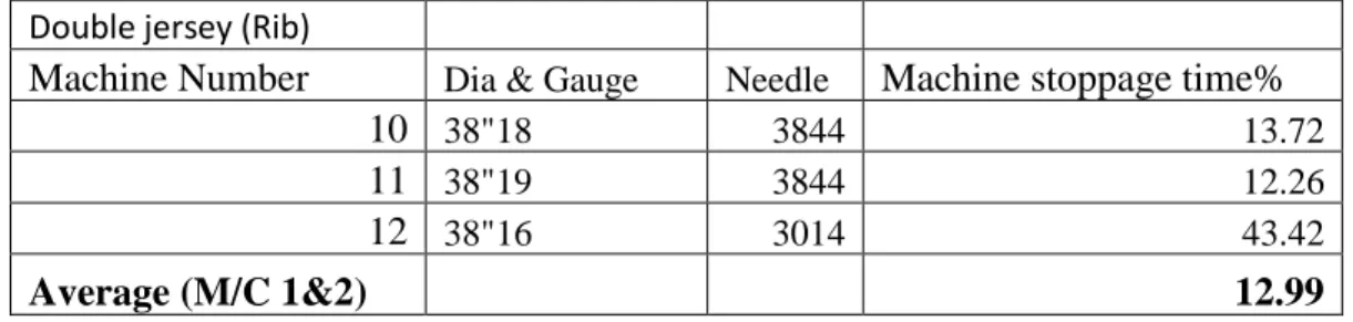 Table  4.6:  All  double  jersey  machine  and  their  machine  stoppage  time  percentage  in  average