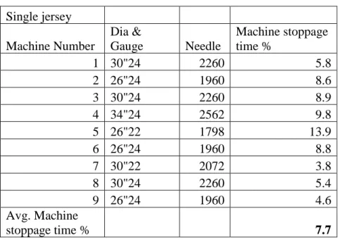 Table 4.5: All single jersey machine and their time loss percentage in average. 