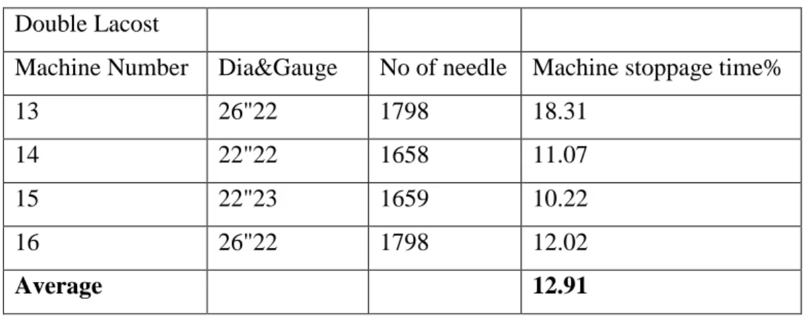 Table 4.7: All double Lacoste machine and their time loss percentage in average. 