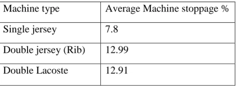 Table 4.8: Different machine and their average time loss percentage. 