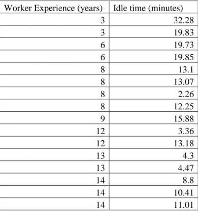 Table 4.9: Data table of worker experience and their idle time. 