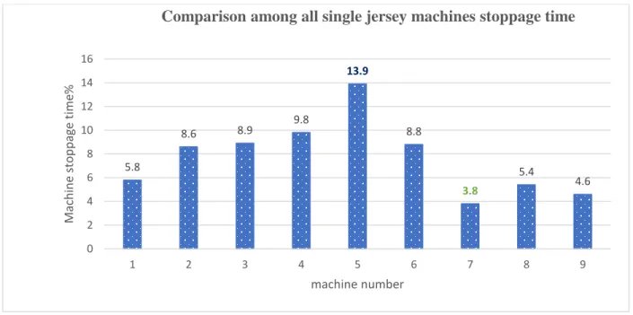 Graph 5.1: Graphical representation of stoppage time in single jersey machine. 