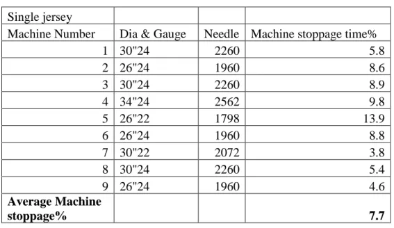 Table 5.1: Single jersey machine and their time loss percentage. 