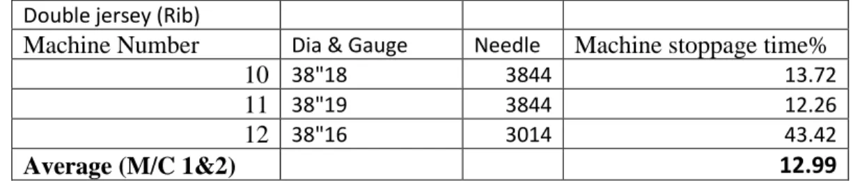 Table 5.2: Double jersey machine and their time loss in percentage.  