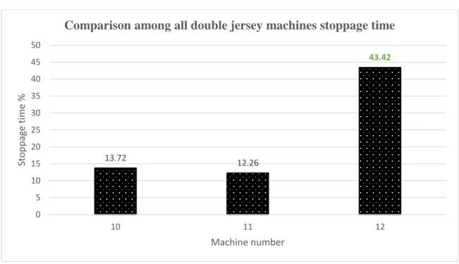 Graph 5.2: Graphical representation of double jersey machines time loss percentage. 