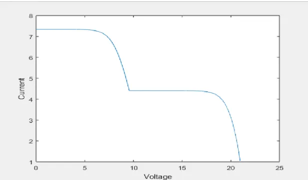 Figure 3.40(a): V-I Characteristics of Photovoltaic Solar Panel When 40% Shade  [Irradiation(𝑤𝑚 −2 )-600, 1000] Simulation